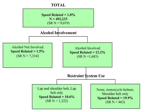 This figure shows part of a classification and regression tree (CART) with data from the North Carolina database, with the top node showing the number of total speeding-related (SR) drivers/vehicles in North Carolina using the over speed limit definition (9,019) and the percentage of total North Carolina crash-involved drivers/vehicles that are SR using this definition (1.8 percent). The tree then branches into two levels. The most important SR predictive variable (top tree branch) is alcohol involvement, which has two branches. The category with the highest SR percentage indicates alcohol is involved (12.2 percent). Within that branch, the most important variable is restraint system use, which has two branches. The categories with the highest SR percentage include none, motorcycle helmet, and shoulder belt only (19.9 percent).
