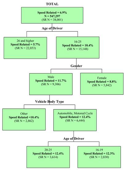 This figure shows part of a classification and regression tree (CART) with data from the Ohio database, with the top node showing the number of total speeding-related (SR) drivers/vehicles in Ohio using the combined SR definition (38,001) and the percentage of total Ohio crash-involved drivers/vehicles that are SR using this definition (6.9 percent). The tree then branches into four levels. The most important SR predictive variable (top tree branch) is age of driver, which has two branches. The category with the highest SR percentage is 16–25-year-old drivers (10.4 percent). Within that branch, the most important variable is gender, which has two branches. The category with the highest SR percentage is male (11.7 percent). Within that branch, the most important variable is vehicle body type, which has two branches. The categories with the highest SR percentage are automobiles and motorcycles (no utility vehicles, trucks, etc.) (12.4 percent). Finally, within this branch, the most important variable is age of driver, which has two branches. The difference in SR percentage between the two branches is small (20–25-year-old drivers (12.4 percent) and 16–19-year-old drivers (12.3 percent)).