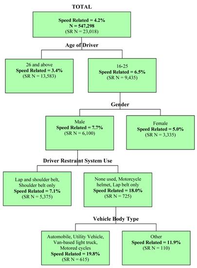 This figure shows part of a classification and regression tree (CART) with data from the Ohio database, with the top node showing the number of total speeding-related (SR) drivers/vehicles in Ohio using the over speed limit definition (23,018) and the percentage of total Ohio crash-involved drivers/vehicles that are SR using this definition (4.2 percent). The tree then branches into four levels. The most important SR predictive variable (top tree branch) is age of driver, which has two branches. The category with the highest SR percentage is 16–25-year-old drivers (6.5 percent). Within that branch, the next most important variable is gender, which has two branches. The category with the highest SR percentage is male (7.7 percent). Within that branch, the most important variable is driver restraint system use, which has two branches. The categories with the highest SR percentage are none, motorcycle helmet, and lap-belt only (18.0 percent). Finally, within this branch, the most important variable is vehicle body type, which has two branches. The categories with the highest SR percentage include automobiles, utility vehicles, van-based light trucks, and motorcycles (19.8 percent).