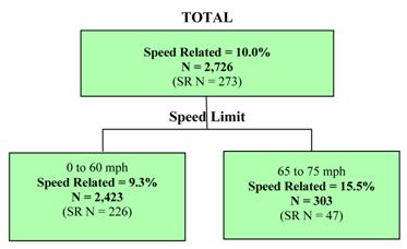 This figure shows part of a classification and regression tree (CART) with data from the Fatality Analysis Reporting System (FARS), with the top node showing the number of fatal speeding-related (SR) crashes involving pedestrians (273) and the percentage of total fatal pedestrian crashes that are SR (10.0 percent). The tree then branches into only one level. The most important SR predictive variable is speed limit, which has two branches. The category with the highest SR percentage is speed limits of 65–75 mi/h (15.5 percent).