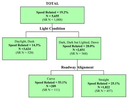 This figure shows part of a classification and regression tree (CART) with data from the Fatality Analysis Report System, with the top node showing the number of fatal speeding-related (SR) crashes occurring at intersections (1,088) and the percentage of total fatal intersection crashes that are SR (19.2 percent). The tree then branches into two levels. The most important SR predictive variable (the top branch) is light condition, which has two branches. The categories with the highest SR percentage include dark, dark but lighted, and dawn (28.0 percent). Within that branch, the most important variable is roadway alignment, which has two branches. The category with the highest SR percentage is curves (53.1 percent).
