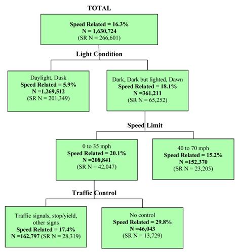 This figure shows part of a classification and regression tree (CART) with data from the General Estimates System (GES), with the top node showing the number of speeding-related (SR) crashes occurring at intersections (266,601) and the percentage of total intersection crashes that are SR (16.3 percent). The tree then branches into three levels. The most important SR predictive variable (the top tree branch) is light condition, which has two branches. The categories with the highest SR percentage include dark, dark but lighted, and dawn (18.1 percent). Then within that branch, the most important variable is speed limit, which has two branches. The category with the highest SR percentage is zero to 35 mi/h (20.1 percent). Within that branch, the most important variable is traffic control, which has two branches. The category with the highest SR percentage is no control (as opposed to traffic signals and stop/yield (29.8 percent).