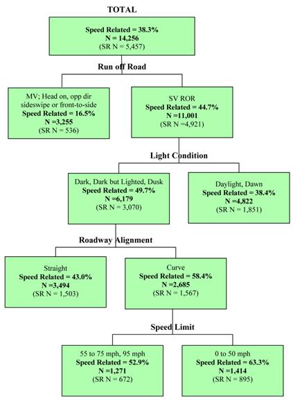 This figure shows part of a classification and regression tree (CART) with data from the Fatality Analysis Reporting System (FARS), with the top node showing the number of fatal speeding-related (SR) crashes involving a lane departure (5,457) and the percentage of total fatal lane-departure crashes that are SR (38.3 percent). The tree then branches into four levels. The most important SR predictive variable (the top branch) is run off road, which has two branches. The category with the highest SR percentage is single vehicle run-off-road (44.7 percent). Within that branch, the most important variable is light condition, which has two branches. The categories with the highest SR percentage include dark, dark but lighted, and dusk (49.7 percent). Within that branch, the most important variable is roadway alignment, which has two branches. The category with the highest SR percentage is curves (58.4 percent). Finally, within that branch, the most important variable is speed limit, which has two branches. The category with the highest SR percentage is zero to 50 mi/h (63.3 percent).