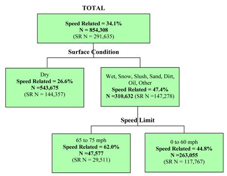 This figure shows part of a classification and regression tree (CART) with data from the General Estimates System (GES), with the top node showing the number of speeding-related (SR) crashes involving a lane departure (291,635) and the percentage of total lane-departure crashes that are SR (34.1 percent). The tree then branches into two levels. The most important SR predictive variable (the top tree branch) is surface condition, which has two branches. The categories with the highest SR percentage are wet, snow, slush, sand, dirt, oil, and other (47.4 percent). Within that branch, the most important variable is speed limit, which has two branches. The category with the highest SR percentage is 65–75 mi/h (62.0 percent).