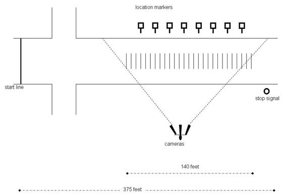 Figure 2. Illustration. Stopping distance course. The figure depicts a plan view of the sidewalk course used in the experiment. The experimental and training sidewalks formed a closed course, and they were blocked to normal pedestrian traffic during testing. The illustration shows a horizontal view of the experimental sidewalk course. The illustration depicts the starting line of the course on the left side. At the top of the illustration, there are eight section marker signs spaced 10 ft (3.1 m) apart from each other, representing the numerical marker signs that were placed on the left side of the sidewalk course for planned stops. Below them, in the center of the sidewalk, 1-ft (0.3-m) incremental distance marking stripes spanning 140 ft (42.7 m) were placed on the sidewalk surface for the central portion of the course using durable black tape. Below the sidewalk, three video cameras are set up to record the area with the section marker signs and incremental distance marking stripes. These cameras are mounted on a tall mast on the right side of the sidewalk. On the right side of the illustration, representing the end of the sidewalk course, there is a stop signal (placed on the right side of the sidewalk) used for unplanned stops.