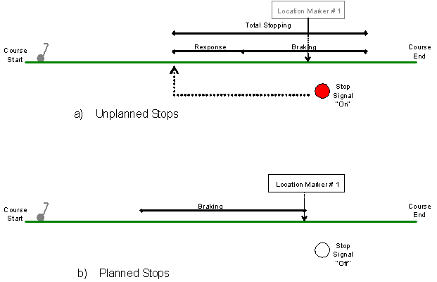 Figure 3. Illustration. Unplanned and planned stops. The figure is separated into two parts: part a shows unplanned stops, and part b shows planned stops. They both show an elevation view of the experimental test course with a horizontal green line representing the test portion of the sidewalk. For both parts, a start location is indicated on the left side of the green line, and an end location is indicated on the right side of the green line. Both part a and part b show a location marker sign ¾ from the start line (not to scale). The location marker sign for the unplanned stops is grayed out (virtual), since it is not relevant for the participant. In part a, the stop signal is on, so there is a perception-reaction response time and distance and a braking response time and distance. For part b, the stop signal is off, and the participant is instructed to stop at the location marker shown. In this case, there is only a braking time and distance.