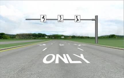 Figure 4. Screenshot. Overhead regulatory condition. This screenshot shows a three-lane road from the driver’s point of view in the highway driving simulator. All three lanes have traffic in the same direction away from the viewer, which is indicated by a solid yellow edge line to the left of the left lane and a solid white edge line to the right of the right lane. The figure is similar to figure 3 except for a change in the way it is signed. Instead of signs on each side of the road, a large mast arm anchored on the right side of the road extends over all three lanes. Fishhook regulatory signs are attached to the mast arm. There are three white regulatory signs with black symbols and lettering centered over each lane. The restriction sign over the left lane shows left-turn and through movements are allowed for vehicles from that lane. The restriction over the center lane shows that only the through movement is allowed for vehicles from that lane, and the word “ONLY” is printed under the lane control fishhook arrow. The same word is also painted in white on the middle lane of the road. The lane restriction arrows over the right lane show that through and right-turn movements are allowed for vehicles from that lane. White pavement markings in each of the lanes complement the arrows on the lane control signs.