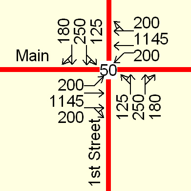 Figure 18. Illustration. Demand volumes for 50-s cycle (vehicles per hour). Click here for more information.