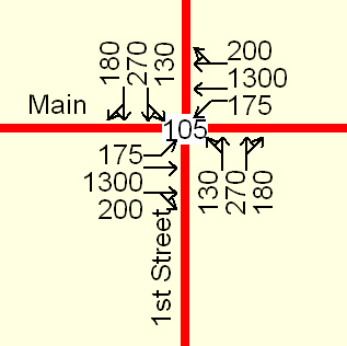 Figure 19. Illustration. Demand volumes for 105-s cycle (vehicles per hour). Click here for more information.