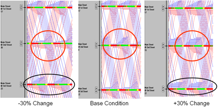 Figure 20. Screenshot. Synchro™'s representation of flows impacted by offset changes.  Click here for more information.