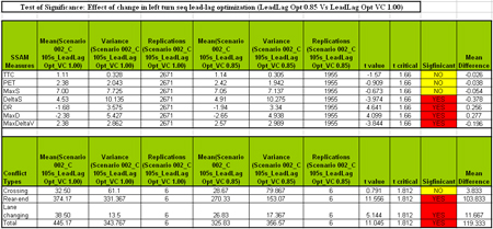 Figure 22. Screenshot. An excerpt of t-test statistical output from SSAM. Click here for more information.