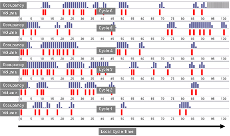 Figure 26. Illustration. Example of volume and occupancy data from a typical advance detector. Click here for more information.