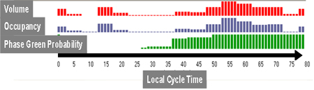 Figure 28. Illustration. Example of cyclic volume and occupancy profiles averaged over the last several cycles. Click here for more information.