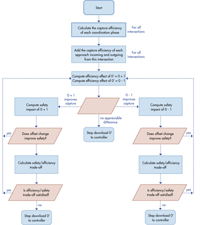 Figure 29. Chart. Offset adjustment algorithm flow chart. Click here for more information.