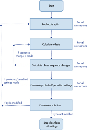 Figure 36. Chart. Flow chart of algorithms execution sequence. Click here for more information.