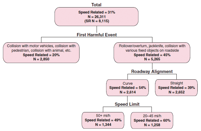 Chart. CART SR output for 2005 FARS crashes. This figure shows part of a classification and regression tree with data from the Fatality Analysis Reporting System (FARS), with the top node showing the number of fatal speeding-related (SR) crashes (8,115) and the percent of total fatal crashes that are SR (31 percent). The tree then branches into three levels. The most important SR predictive variable (the top tree branch) is labeled “First harmful event,” and the categories with the highest SR percent include rollovers/overturns, jackknife, and collisions with various fixed objects on roadside. Then, within that branch, the next variable is roadway alignment, and the highest SR category is curves. Within that category, the next variable is speed limit, with the highest SR categories being lower speed limits (greater than or equal to 45 mi/h). 