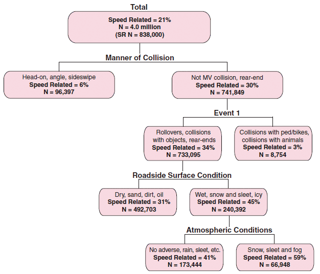 CART SR output for 2005 GES crashes. This figure shows part of a classification and regression tree with data from the General Estimates System (GES), with the top node showing the number of total speeding-related (SR) crashes (838,000) and the percent of total crashes that are SR (21 percent). The tree then branches into four levels. The most important SR predictive variable (the top tree branch) is manner of collision, and the categories with the highest SR percent are not motor-vehicle and rear-end (30 percent SR). Within that branch, the next variable is event 1, with the highest SR categories including rollovers, collisions with objects, and rear-ends. Within that branch, the most important branch variable is roadway surface condition, with the highest SR categories being wet, snow and sleet, and icy. Finally, within that subset, the most important variable is atmospheric conditions, and the highest categories are snow, sleet and fog.