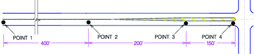 Figure 2. Illustration. Speed data collection points. This photo shows an illustration of an intersection. The main road is horizontal, and the intersection is at the far right. There are four speed data collection points, illustrated by black dots, along the main road. Point 1 is at the far left, followed by point 2 after 400 ft. Point 3 is 200 ft after point 2, and point 4 is 150 ft after point 3.