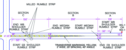 Figure 3. Illustration. Typical design used in the field. The figure illustrates the typical design template of an intersection with applied rumble strips used in field applications. The intersection is on the left side of the illustration, and the main road continues horizontally to the right. The illustration is separated into sections A, B, and C. Section C is the first section immediately following the intersection and is 150 ft long. There is a yellow median island with rumble strips and additional rumble strips on both shoulders of the road that both end half way through the section. Next, section B is 200 ft long, and there are no median rumble strips. The yellow median also begins to narrow. At the beginning of section A, which is 100 ft long, median rumble strips begin again as the island turns into a yellow centerline.