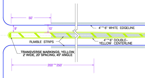 Figure 6. Illustration. Enhancements to section C of figure 3 with rumble strips. The figure shows an illustration of the section C concept. There is an intersection on the left side of the illustration, and the main road continues to run horizontally along the figure. There is a yellow median down the center of the road. After 50 ft, rumble strips are present, with two rows in the median and one row on the shoulder of the road in each direction.