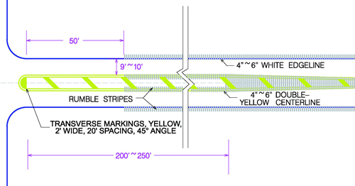 Figure 7. Illustration. Enhancements to section C of figure 3 with rumble stripes. The figure shows an illustration of the section C concept. There is an intersection on the left side of the illustration, and the main road continues to run horizontally along the figure. There is a yellow median down the center of the road. After 50 ft, rumble stripes are present, with two rows in the median on each of the yellow lines and one row on the shoulder of the road in each direction.