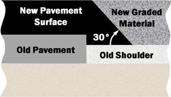 This figure shows the placement of the safety edge treatment in relationship to the new pavement surface placed during resurfacing. The safety edge treatment is shown as an asphalt wedge with a 30-degree slope. The slope is typically covered with new graded material.