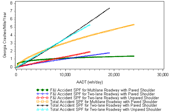 This figure is a multiple line graph that shows the six SPFs developed for Georgia data. The x-axis has a range in AADT of 0 to 25,000 veh/day while the y-axis has a range of 0 to 8 crashes per mile per year. All of the lines are slightly curvilinear (i.e., depicting logarithmic or exponential growth) and increasing. The order of magnitude in lines is given by: (1) total crash severity for two-lane roadways with paved shoulders, (2) total crash severity for two-lane roadways with unpaved shoulders, (3) total crash severity for multilane roadways with paved shoulders, (4) F&I crash severity for two-lane roadways with unpaved shoulders, (5) F&I crash severity for two-lane roadways with paved shoulders, and (6) F&I crash severity for multilane roadways with paved shoulders.