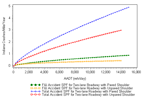 This figure is a multiple line graph that shows the four SPFs developed for Indiana data. The x-axis has a range in AADT of 0 to 15,000 veh/day while the y-axis has a range of 0 to 5 crashes per mile per year. All of the lines are slightly curvilinear (i.e., depicting logarithmic or exponential growth) and increasing. The order of magnitude in lines is given by: (1) total crash severity for two-lane roadways with paved shoulders, (2) total crash severity for two-lane roadways with unpaved shoulders, (3) F&I crash severity for two-lane roadways with paved shoulders, and (4) F&I crash severity for two-lane roadways with unpaved shoulders.