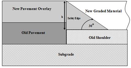 This figure shows the safety edge treatment in relationship to the new pavement overlay placed during resurfacing. The figure shows that the safety edge is an asphalt wedge with a 30 degree slope, and it shows that the height of the safety edge is designated by the variable h.