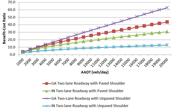 This figure is a multiple line graph showing the minimum benefit-cost ratios as a function of annual average daily traffic (AADT) determined for four data sets: two roadway types in two States. The x-axis has a range in AADT of 0 to 20,000 vehicles per day, and the y axis has a range in benefit-cost ratio of 0 to 70. All of the lines are slightly curvilinear and increasing. The lines shown in the graph in decreasing order of benefit-cost ratio are: (1) Georgia two-lane roadways with unpaved shoulders, (2) Georgia two-lane roadways with paved shoulders, (3) Indiana two-lane roadways with paved shoulders, and (4) Indiana two-lane roadways with unpaved shoulders.