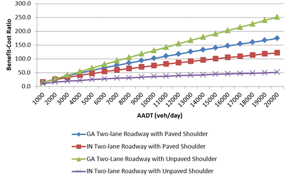 This figure is a multiple line graph showing the maximum benefit-cost ratios as a function of annual average daily traffic (AADT) determined for four data sets: two roadway types in two States. The x-axis has a range in AADT of 0 to 20,000 vehicles per day, and the y axis has a range in benefit-cost ratio of 0 to 300. All of the lines are slightly curvilinear and increasing. The lines shown in the graph in decreasing order of benefit-cost ratio are: (1) Georgia two-lane roadways with unpaved shoulders, (2) Georgia two-lane roadways with paved shoulders, (3) Indiana two-lane roadways with paved shoulders, and (4) Indiana two-lane roadways with unpaved shoulders.