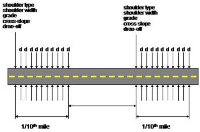 This figure shows the intervals at which drop-off heights were measured in the field. A group of ten measurements were made at regular intervals over a length of 0.1 mi, followed by a gap of several miles, followed by another group of ten measurements at regular intervals over a length of 0.1 mi.