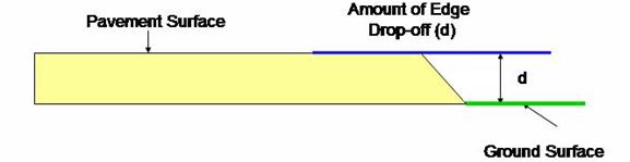This figure shows that the drop-off height was measured in the field as the vertical distance from the ground surface to the pavement surface.
