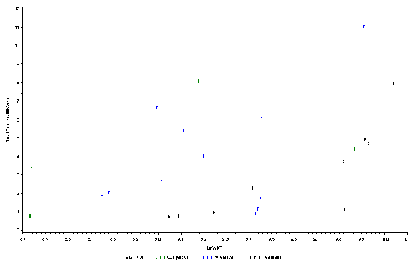 This figure shows a scatter plot of total crashes per mile per year and logarithmic traffic volume for Georgia multilane roadways with paved shoulders. The x-axis has a range in logAADT of 6 to 10 while the y-axis has a range in total crashes per mile per year of 0 to 12. Separate symbols are used in the graph to represent treatment, comparison, and reference sites, which are all evenly distributed across the ranges in the graph. The plot shows an overall increasing trend with no outliers.