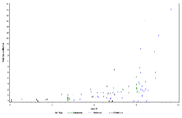This figure shows a scatter plot of total crashes per mile per year and logarithmic traffic volume for Georgia two-lane roadways with paved shoulders. The x-axis has a range in logAADT of 6 to 10 while the y-axis has a range in total crashes per mile per year of 0 to 17. Separate symbols are used in the graph to represent treatment, comparison, and reference sites, which are all evenly distributed across the ranges in the graph. The plot shows an overall increasing trend with no outliers.