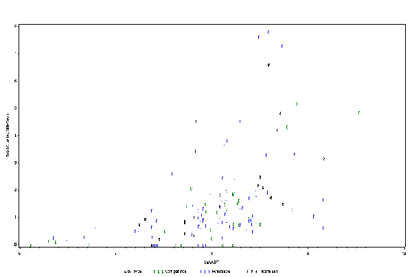 This figure shows a scatter plot of total crashes per mile per year and logarithmic traffic volume for Georgia two-lane roadways with unpaved shoulders. The x-axis has a range in logAADT of 6 to 10 while the y-axis has a range in total crashes per mile per year of 0 to 8. Separate  symbols are used in the graph to represent treatment, comparison, and reference sites, which are all evenly distributed across the ranges in the graph. The plot shows an overall increasing trend with no outliers.