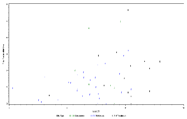 This figure shows a scatter plot of total crashes per mile per year and logarithmic traffic volume for Indiana two-lane roadways with paved shoulders. The x-axis has a range in logAADT of 7 to 10 while the y-axis has a range in total crashes per mile per year of 0 to 6. Separate symbols are used in the graph to represent treatment, comparison, and reference sites, which are all evenly distributed across the ranges in the graph. The plot shows an overall increasing trend with no outliers.