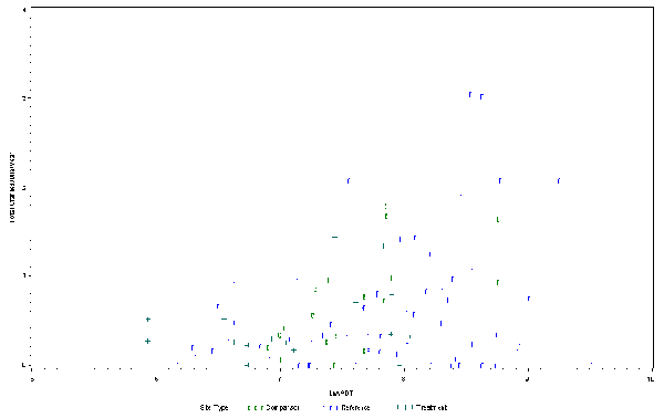 This figure shows a scatter plot of total crashes per mile per year and logarithmic traffic volume for Indiana two-lane roadways with unpaved shoulders. The x-axis has a range in logAADT of 5 to 10 while the y-axis has a range in total crashes per mile per year of 0 to 4. Separate symbols are used in the graph to represent treatment, comparison, and reference sites, which are all evenly distributed across the ranges in the graph. The plot shows an overall increasing trend with no outliers.
