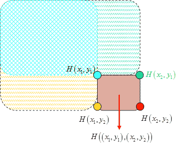 This illustration shows a fast histogram of oriented gradient (HOG) calculation. There is a square with multiple sub-squares, each of which are in a different color (teal, yellow, pink, and green) and represent the region over which a histogram is computed. The histogram of the pink block is shown to be H open parenthesis open parenthesis x subscript 1, y subscript 1 close parenthesis, open parenthesis x subscript 2, y subscript 2 close parenthesis close parenthesis.