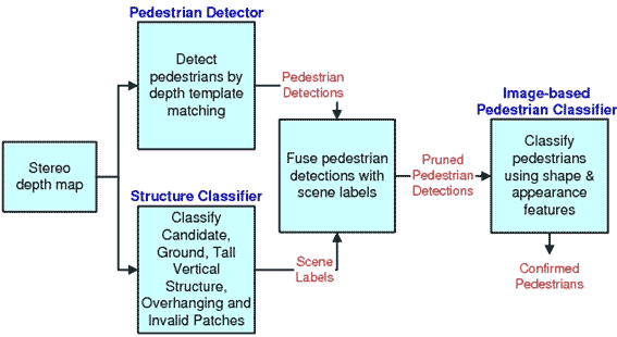 This block diagram explains the developed recognition system. Three stages are described: pedestrian detector, structure classifier, and image-based pedestrian classifier. The information inside the boxes describes the algorithms, while the text outside the boxes describes results of the algorithms.