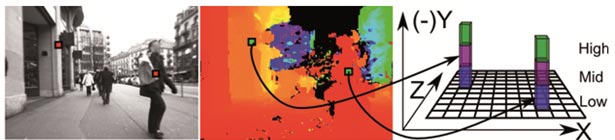 This figure shows an example of a vertical support histogram (VSH) through three images. The photo on the left shows people walking on a sidewalk. There are red squares in the photo which represent close range objects. The middle image shows the depth map of the photo on the left. There are two green squares which represent far-off objects. The image on the right shows two vertical histograms (for the two points on the depth map) on an XYZ plane. Each histogram bin captures a different height band. The diagram illustrates a three-bin histogram.