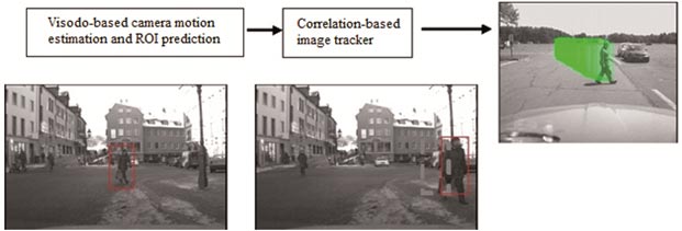 There are three photos in this figure that show an overview of the pedestrian tracker in an urban environment. The first image on the left shows people outlined in red on snow-covered streets. The second image shows the same person closer to the camera outlined in a red bounding box. The third image on the right shows a person highlighted in green walking on a sidewalk, which represents the result of the pedestrian tracker. Text boxes above the figures explain the algorithm components used.