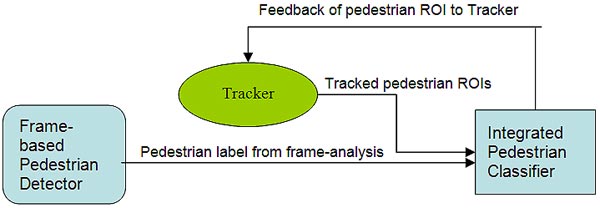 This figure shows a flowchart describing the pedestrian tracker integration, using blue and green colors to define the detector, classifier, and tracker, respectively. The process starts with frame-based pedestrian detector, which searches for pedestrian-like objects in each frame. After finding pedestrian-like objects, it labels the object and then uses an integrated pedestrian classifier (a more accurate algorithm) to verify that the object is indeed an pedestrian. Objects classified as pedestrians are masked by a green box and tracked.