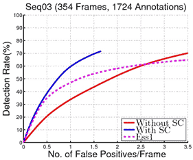 This graph shows an receiver operating characteristic (ROC) curve for public data sequence 03, which includes 354 frames and 1,724 annotations. Detection rate is on the y-axis from 0 to 100 percent in increments of 10 percent, and number of false positives per frame is on the x-axis from 0 to 3.5 in increments of 0.5. Three lines are shown on the graph: pedestrian detection performance without structural classification (SC) (solid red line), pedestrian detection performance with SC (solid blue line), and Andreas Ess1 from literature (dotted pink line).