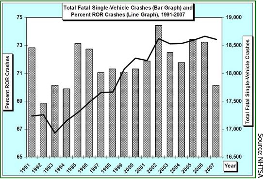 Figure 1. Graph. Total passenger vehicle fatal single-vehicle crashes and percent of ROR crashes, 1991–2007. This graph shows the trends in number of fatal single-vehicle crashes and percentage of run-off-road (ROR) crashes. The x-axis shows years from 1991 to 2007. The left y-axis shows the percent of ROR crashes and ranges from 65 to 75 percent. The right y-axis shows total fatal single-vehicle crashes and ranges from 16,500 to 19,000. The number of total crashes per year is shown as a bar graph, with a low of about 17,500 in 1992 and a high of more than 18,500 in 2002. The percent of ROR crashes is shown as a line graph, which dips to about 67 percent in 1993, then increases to about 73 percent in 2002, and remains approximately steady until 2007.