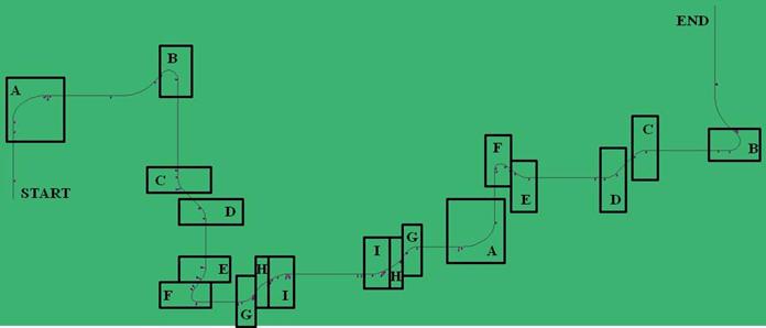 Figure 5. Illustration. Overhead view of route driven by participants. This illustration shows a rough sketch of the route taken by participants in the simulator. The route is depicted as a curving line with 18 marked boxes corresponding to curves in the route. The left side of the line is marked “start,” and the right side is marked “end.” The boxes are labeled A through I, corresponding to the IDs of the nine unique curves. The nine curves are repeated in both directions (left and right approach).