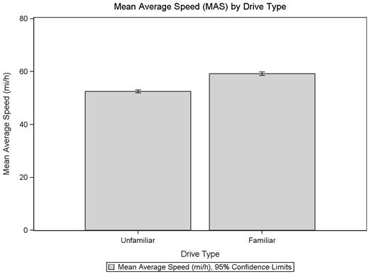Figure 8. Graph. MAS by drive type for combined curve degree, familiarity. This bar graph shows the mean average speed (MAS) from 0 to 80 mi/h on the y-axis and drive type on the x axis. The unfamiliar drive type has an MAS of 52.56 mi/h, and the familiar drive type has an MAS of 59.25 mi/h. There is a small error bar on each bar of the graph showing 95 percent confidence limits.