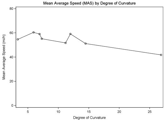 Figure 9. Graph. MAS by curve degree for combined drive type, familiarity. This line graph shows the mean average speed (MAS) from 0 to 80 mi/h on the y-axis and degree of curvature from 0 to more than 25 degrees on the x-axis. Eight points are plotted on the line, with a low point at 41.79 mi/h for a curve of 26.87 degrees and a high point of 60.45 mi/h for a curve of 5.93 degrees.