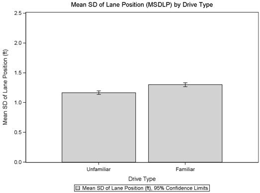 Figure 10. Graph. MSDLP by drive type for combined curve degree, familiarity. This bar graph shows the mean standard deviation of lane position (MSDLP) from 0 to 2.5 ft on the y-axis and drive type on the x-axis. The unfamiliar drive type has an MSDLP of 1.17 ft, and the familiar drive type has an MSDLP of 1.30 ft. There is a small error bar on each bar of the graph showing 95 percent confidence limits.