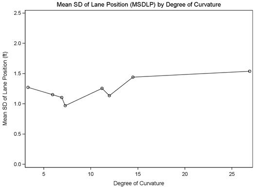 Figure 11. Graph. MSDLP by curve degree for combined drive type, familiarity. This line graph shows the mean standard deviation of lane position (MSDLP) from 0 to 2.5 ft on the y-axis and degree of curvature from 0 to more than 25 degrees on the x-axis. Eight points are plotted on the line, with a low point of 0.97 ft for a curve of 7.28 degrees and a high point of 1.54 ft for a curve of 26.87 degrees.